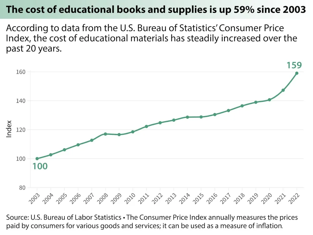 textbook-costs-statistics